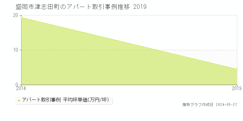 盛岡市津志田町のアパート価格推移グラフ 