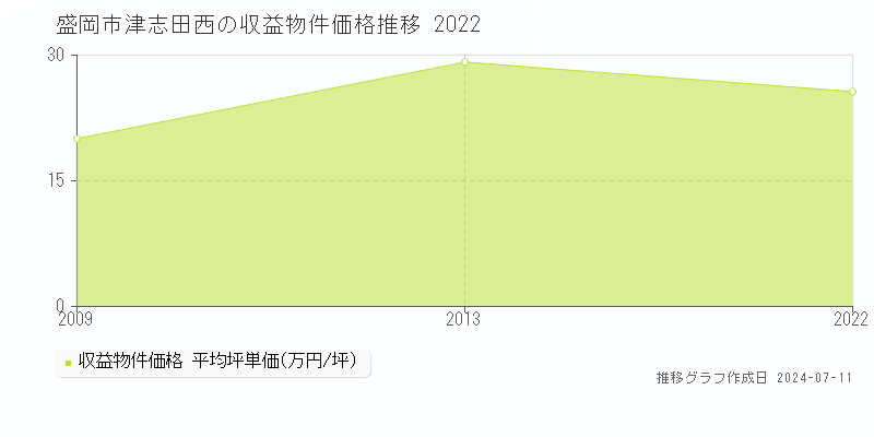 盛岡市津志田西のアパート価格推移グラフ 