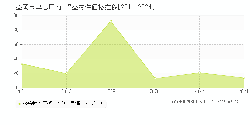津志田南(盛岡市)の収益物件価格推移グラフ(坪単価)[2014-2024年]