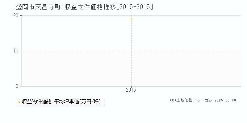 盛岡市天昌寺町のアパート価格推移グラフ 