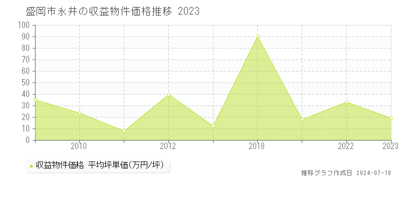 盛岡市永井のアパート価格推移グラフ 