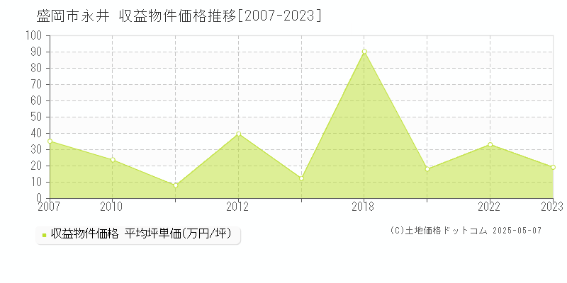 永井(盛岡市)の収益物件価格推移グラフ(坪単価)[2007-2023年]