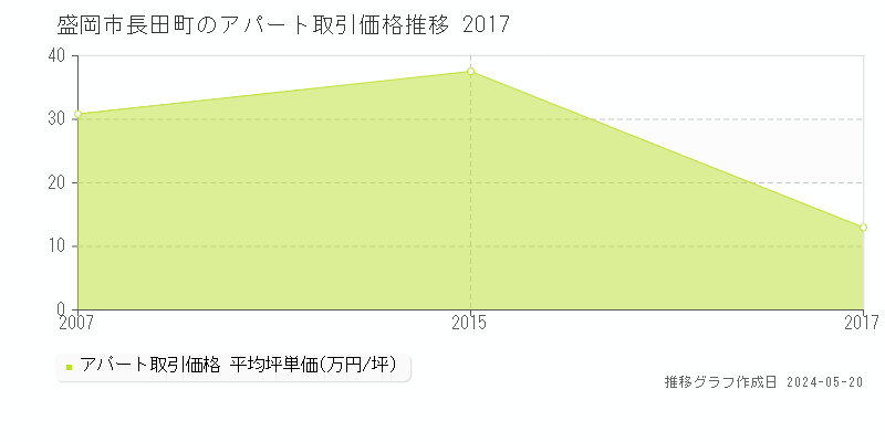 盛岡市長田町のアパート価格推移グラフ 