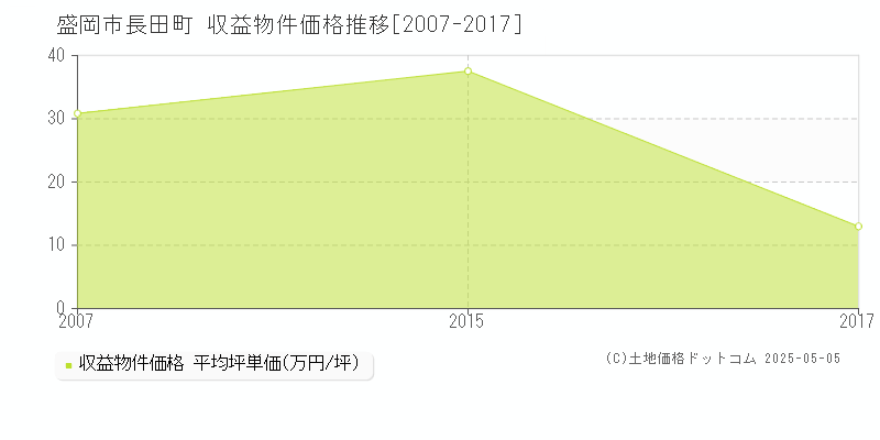 長田町(盛岡市)の収益物件価格推移グラフ(坪単価)[2007-2017年]