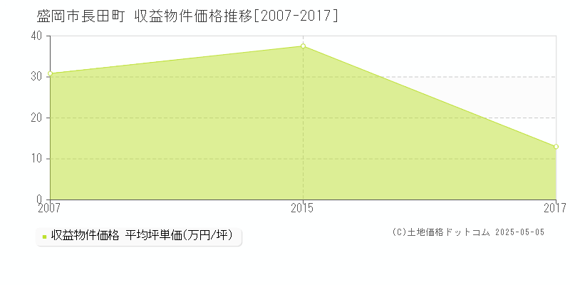 盛岡市長田町のアパート価格推移グラフ 