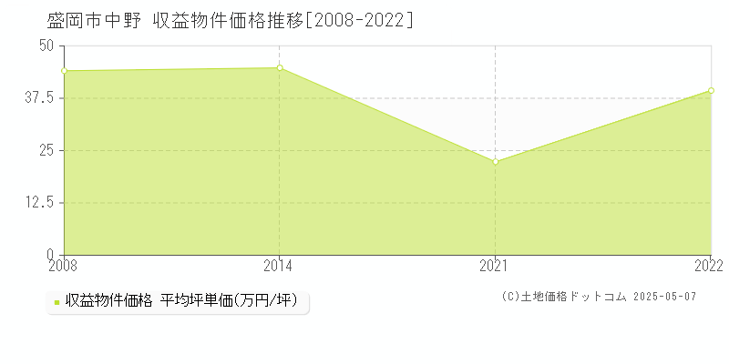 中野(盛岡市)の収益物件価格推移グラフ(坪単価)[2008-2022年]