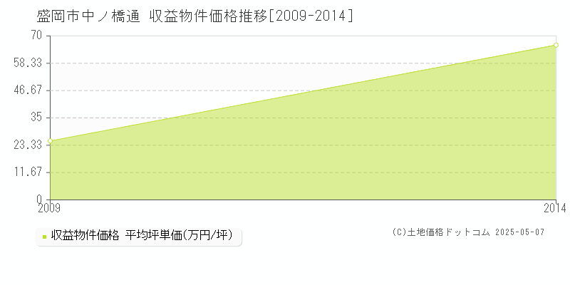 中ノ橋通(盛岡市)の収益物件価格推移グラフ(坪単価)[2009-2014年]
