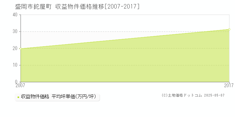 鉈屋町(盛岡市)の収益物件価格推移グラフ(坪単価)[2007-2017年]