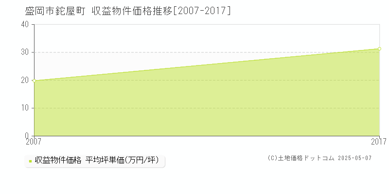 盛岡市鉈屋町のアパート価格推移グラフ 