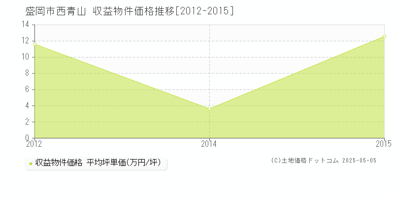 西青山(盛岡市)の収益物件価格推移グラフ(坪単価)[2012-2015年]