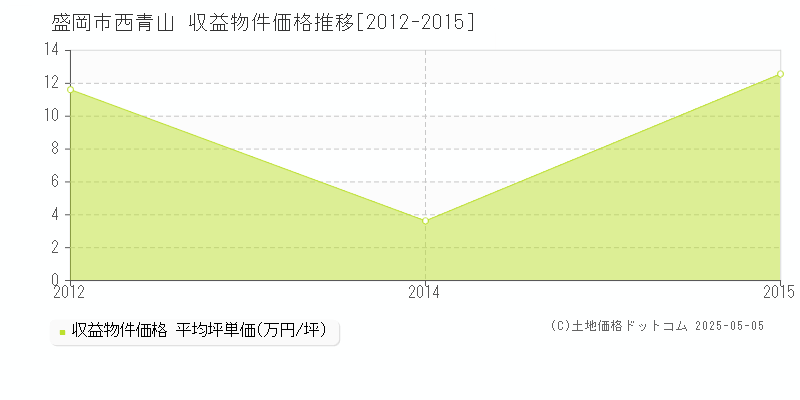 盛岡市西青山のアパート価格推移グラフ 