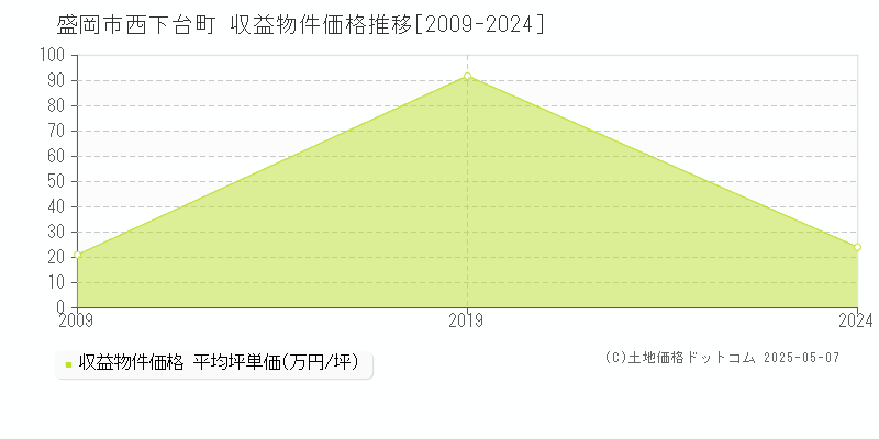 西下台町(盛岡市)の収益物件価格推移グラフ(坪単価)[2009-2024年]