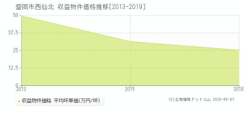 西仙北(盛岡市)の収益物件価格推移グラフ(坪単価)[2013-2019年]