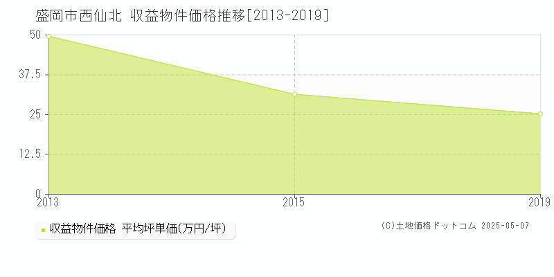 盛岡市西仙北のアパート価格推移グラフ 