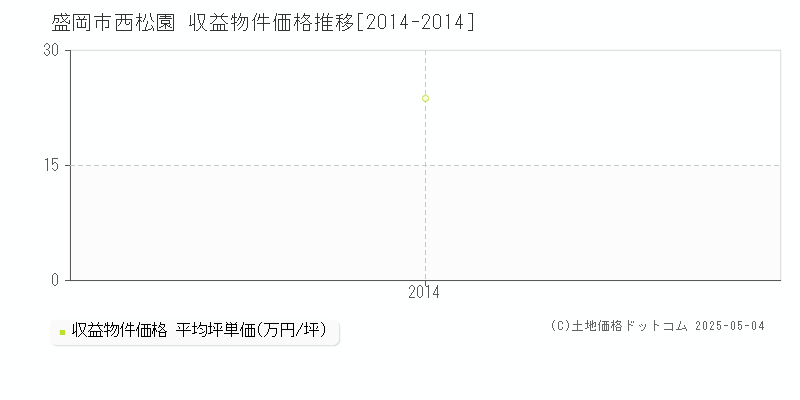 西松園(盛岡市)の収益物件価格推移グラフ(坪単価)[2014-2014年]