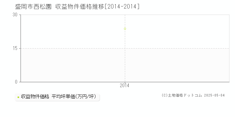 盛岡市西松園のアパート価格推移グラフ 