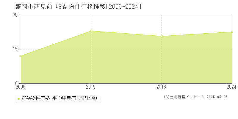 西見前(盛岡市)の収益物件価格推移グラフ(坪単価)[2009-2024年]