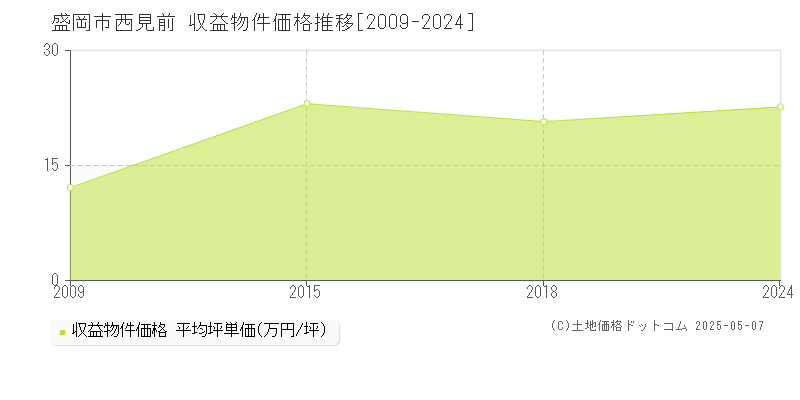 盛岡市西見前の収益物件取引事例推移グラフ 