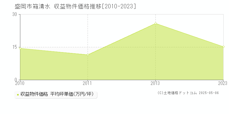 盛岡市箱清水の収益物件取引事例推移グラフ 