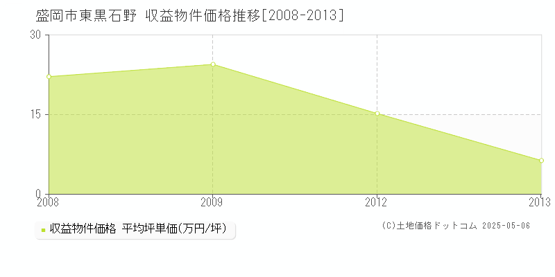東黒石野(盛岡市)の収益物件価格推移グラフ(坪単価)[2008-2013年]