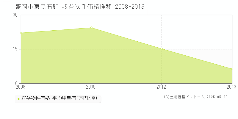 盛岡市東黒石野のアパート価格推移グラフ 