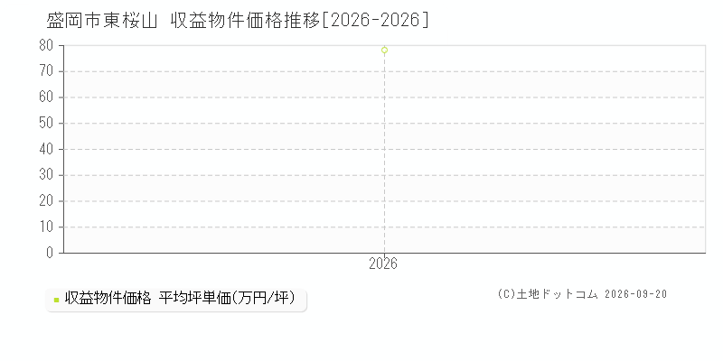 盛岡市東桜山の収益物件価格推移グラフ(坪単価)[2026-2026年]