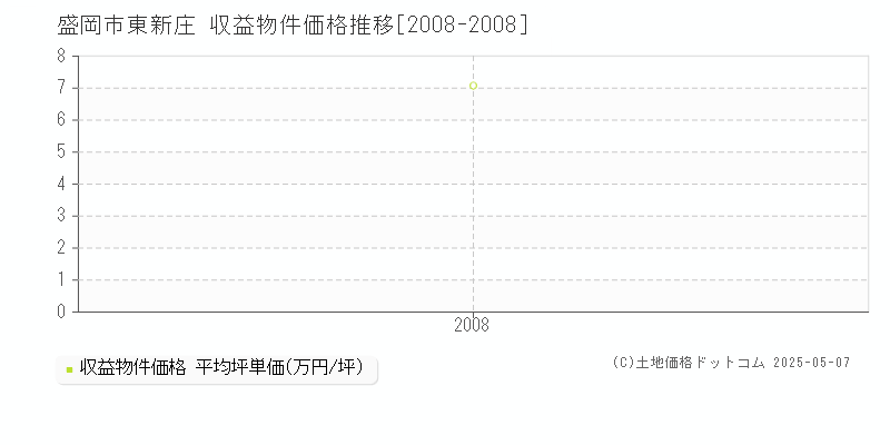 盛岡市東新庄のアパート取引事例推移グラフ 