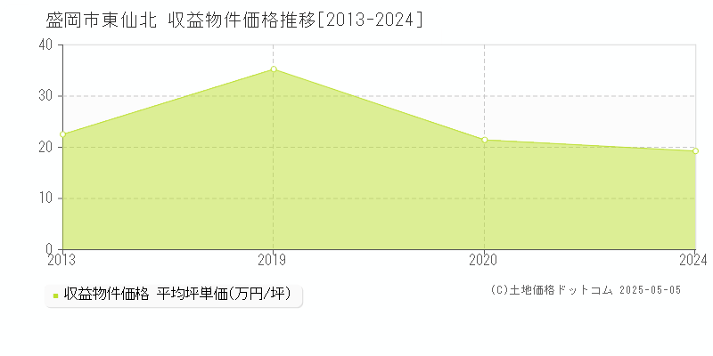 東仙北(盛岡市)の収益物件価格推移グラフ(坪単価)[2013-2024年]
