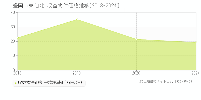 盛岡市東仙北の収益物件取引事例推移グラフ 