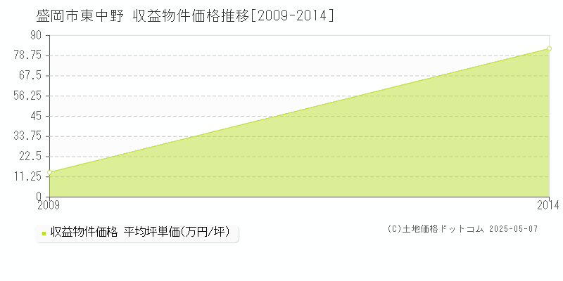 東中野(盛岡市)の収益物件価格推移グラフ(坪単価)[2009-2014年]