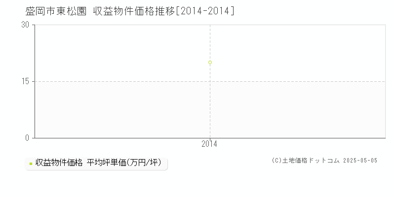 東松園(盛岡市)の収益物件価格推移グラフ(坪単価)[2014-2014年]