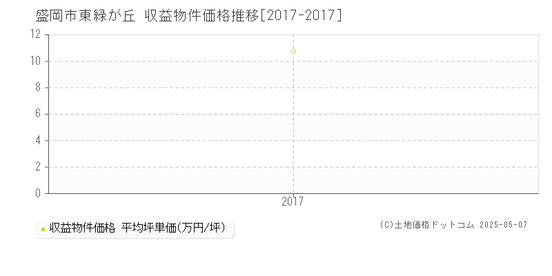 東緑が丘(盛岡市)の収益物件価格推移グラフ(坪単価)[2017-2017年]