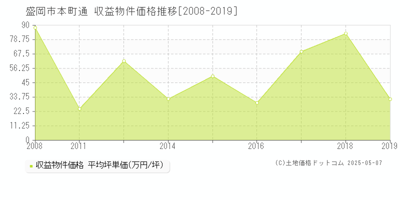 本町通(盛岡市)の収益物件価格推移グラフ(坪単価)[2008-2019年]
