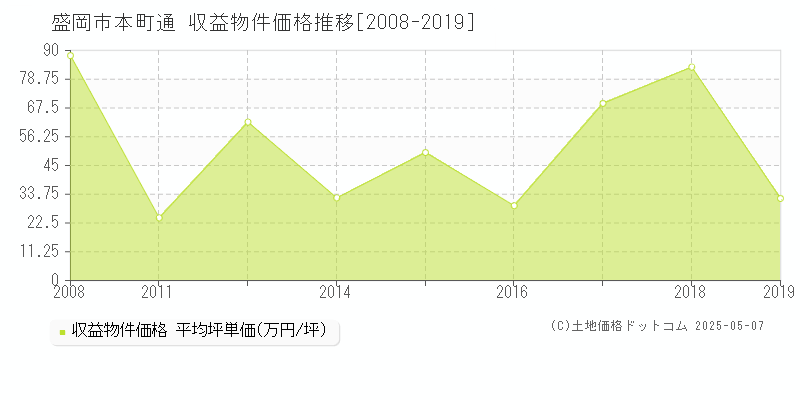 盛岡市本町通のアパート価格推移グラフ 