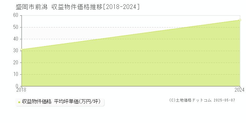 前潟(盛岡市)の収益物件価格推移グラフ(坪単価)[2018-2024年]