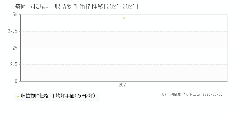 盛岡市松尾町のアパート価格推移グラフ 