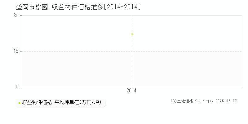 松園(盛岡市)の収益物件価格推移グラフ(坪単価)[2014-2014年]