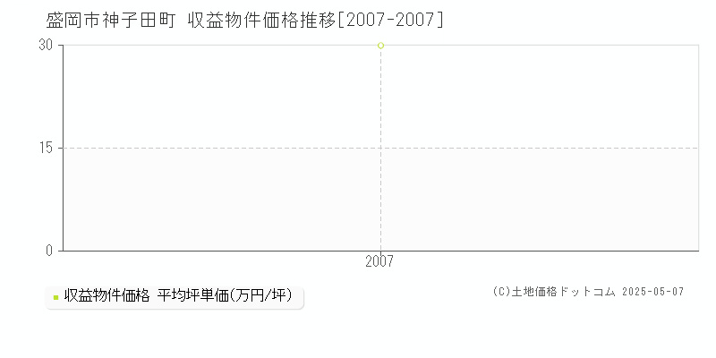 盛岡市神子田町のアパート取引事例推移グラフ 