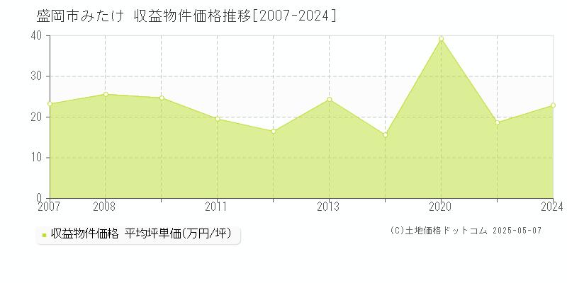 みたけ(盛岡市)の収益物件価格推移グラフ(坪単価)[2007-2024年]