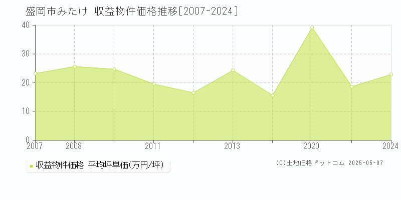 盛岡市みたけのアパート価格推移グラフ 