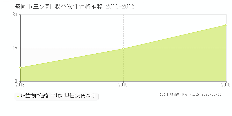 三ツ割(盛岡市)の収益物件価格推移グラフ(坪単価)[2013-2016年]