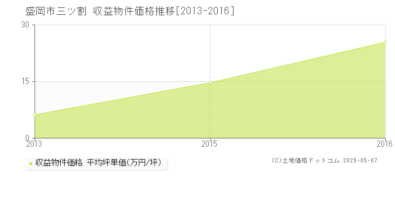 盛岡市三ツ割のアパート価格推移グラフ 