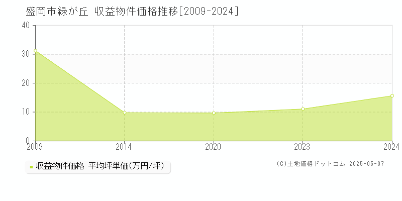 緑が丘(盛岡市)の収益物件価格推移グラフ(坪単価)[2009-2024年]
