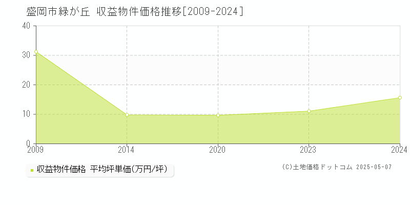 盛岡市緑が丘の収益物件取引事例推移グラフ 