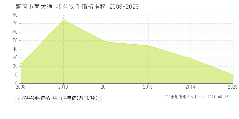 南大通(盛岡市)の収益物件価格推移グラフ(坪単価)[2008-2023年]