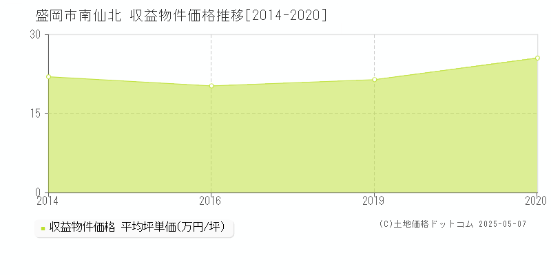南仙北(盛岡市)の収益物件価格推移グラフ(坪単価)[2014-2020年]