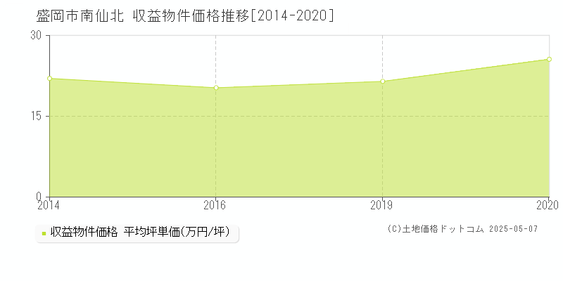 盛岡市南仙北のアパート価格推移グラフ 