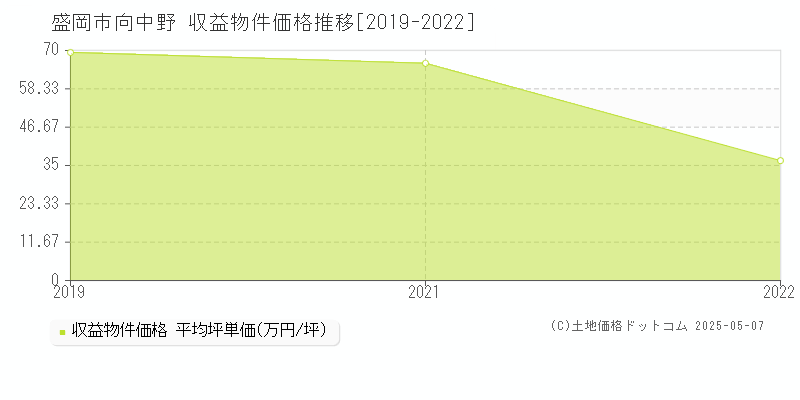 向中野(盛岡市)の収益物件価格推移グラフ(坪単価)[2019-2022年]
