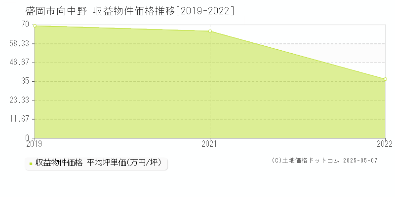 盛岡市向中野のアパート価格推移グラフ 