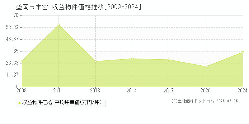 本宮(盛岡市)の収益物件価格推移グラフ(坪単価)[2009-2024年]